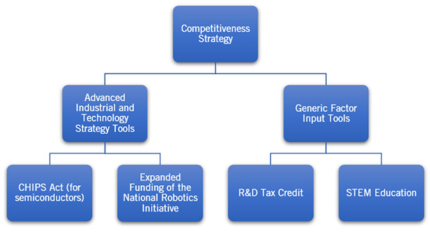 Conceptualization of industrial strategy tools. 