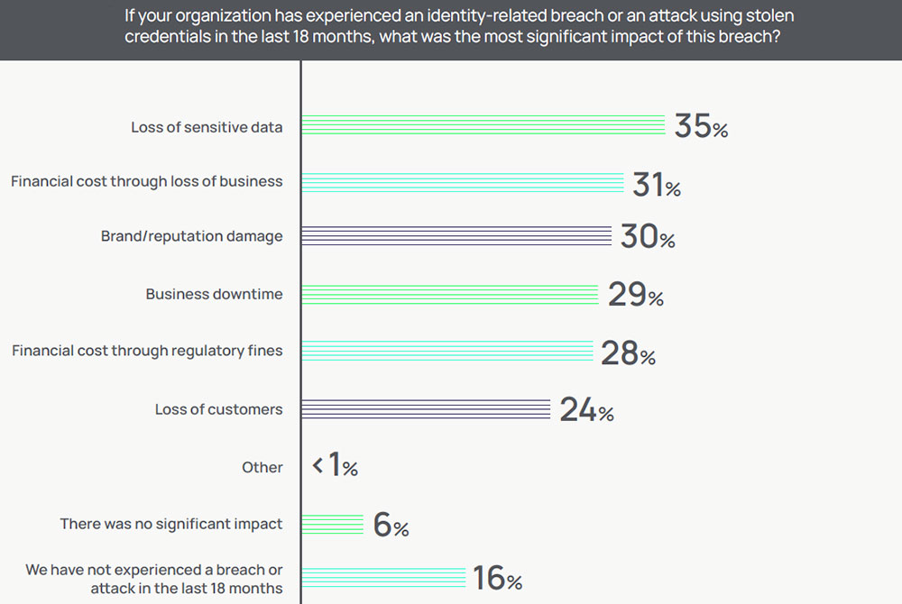 Graph: Delinea Benchmarking Security Gaps and Privileged Access