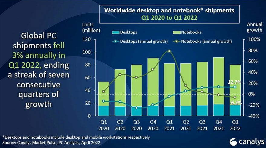 Chart of Global PC shipments in Q1 2022