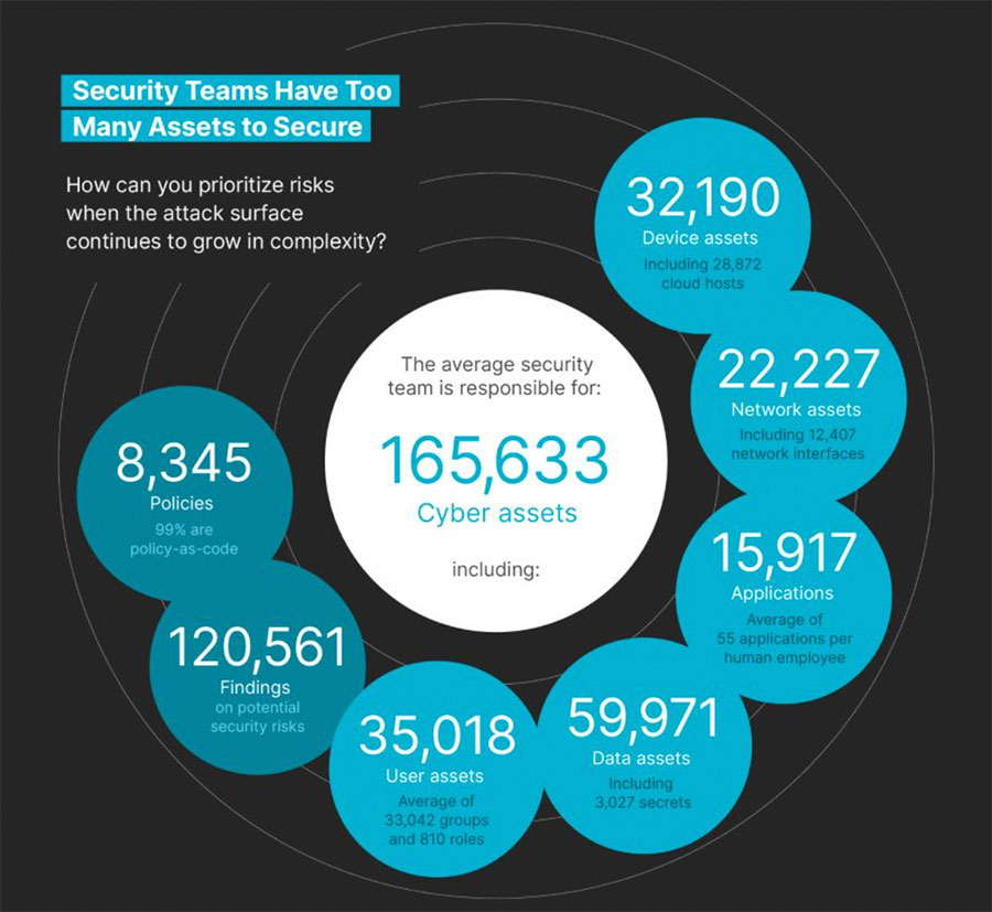 cloud security teams have too many assets to secure